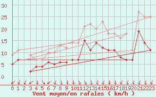 Courbe de la force du vent pour Werl