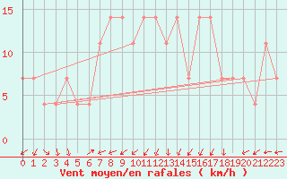 Courbe de la force du vent pour Kuemmersruck
