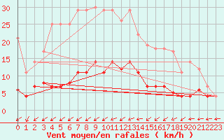 Courbe de la force du vent pour Luedenscheid