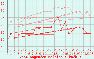 Courbe de la force du vent pour Werl