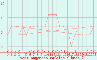 Courbe de la force du vent pour Kuemmersruck