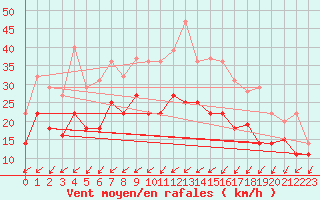 Courbe de la force du vent pour Trollenhagen