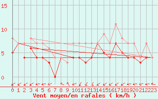 Courbe de la force du vent pour Luedenscheid