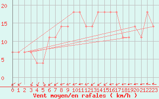 Courbe de la force du vent pour Kuemmersruck