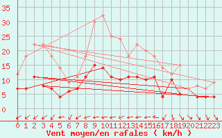 Courbe de la force du vent pour Geisenheim