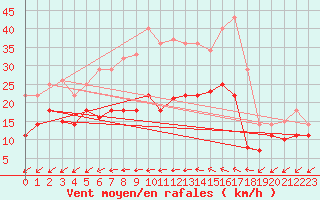 Courbe de la force du vent pour Friesoythe-altenoythe