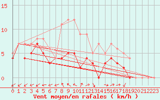 Courbe de la force du vent pour Itzehoe