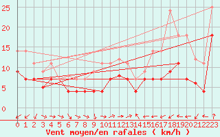 Courbe de la force du vent pour Werl