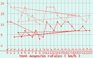 Courbe de la force du vent pour Luedenscheid