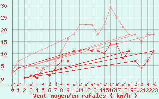 Courbe de la force du vent pour Quickborn