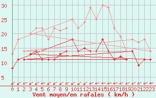 Courbe de la force du vent pour Luedenscheid