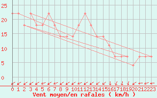 Courbe de la force du vent pour Idar-Oberstein