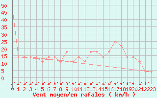 Courbe de la force du vent pour Idar-Oberstein