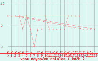 Courbe de la force du vent pour Idar-Oberstein