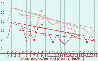 Courbe de la force du vent pour Werl