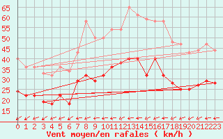 Courbe de la force du vent pour Weihenstephan