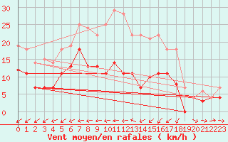 Courbe de la force du vent pour Weihenstephan