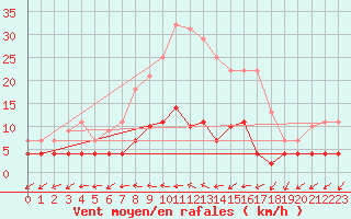 Courbe de la force du vent pour Leipzig
