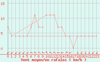 Courbe de la force du vent pour Meppen