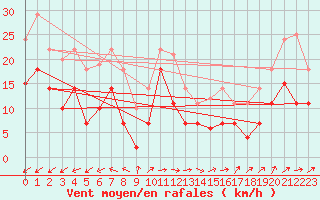 Courbe de la force du vent pour Weihenstephan
