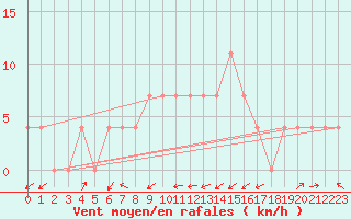 Courbe de la force du vent pour Idar-Oberstein