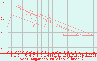 Courbe de la force du vent pour Idar-Oberstein