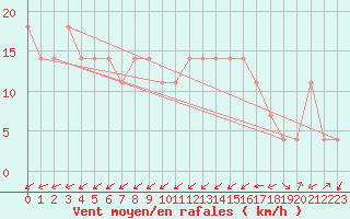 Courbe de la force du vent pour Idar-Oberstein