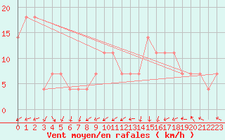 Courbe de la force du vent pour Idar-Oberstein