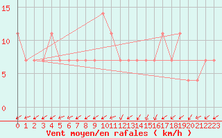 Courbe de la force du vent pour Idar-Oberstein