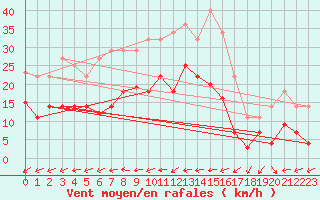 Courbe de la force du vent pour Weihenstephan