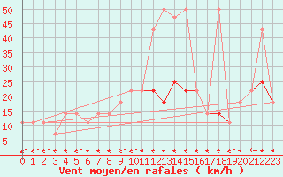 Courbe de la force du vent pour Kuemmersruck