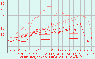 Courbe de la force du vent pour Bonn-Roleber