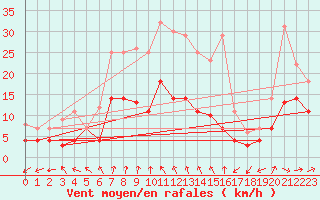 Courbe de la force du vent pour Bonn-Roleber