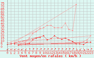 Courbe de la force du vent pour Luedenscheid
