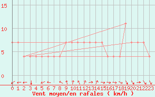 Courbe de la force du vent pour Bergen