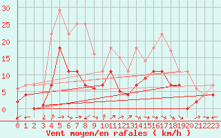 Courbe de la force du vent pour Messstetten