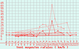 Courbe de la force du vent pour Werl