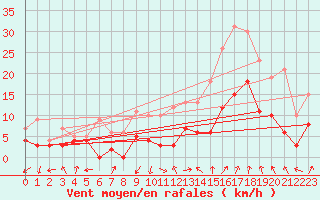 Courbe de la force du vent pour Colmar (68)