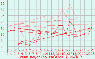 Courbe de la force du vent pour Coburg
