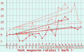 Courbe de la force du vent pour Millau - Soulobres (12)