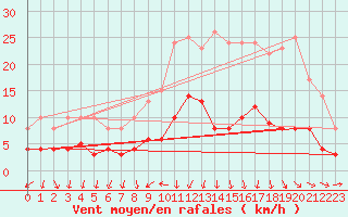 Courbe de la force du vent pour Vassincourt (55)