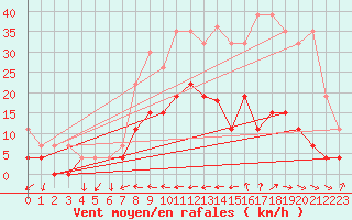 Courbe de la force du vent pour Valognes (50)