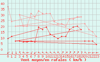 Courbe de la force du vent pour Saint-Auban (04)