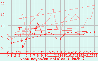 Courbe de la force du vent pour Pau (64)