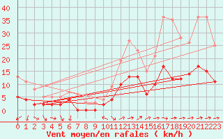 Courbe de la force du vent pour Metz (57)