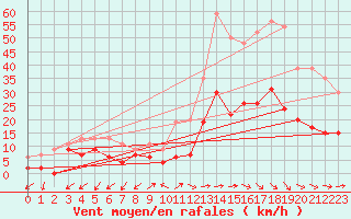 Courbe de la force du vent pour Salon-de-Provence (13)