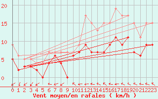 Courbe de la force du vent pour Cazaux (33)