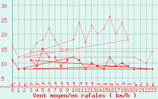 Courbe de la force du vent pour Chlons-en-Champagne (51)