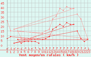 Courbe de la force du vent pour Embrun (05)