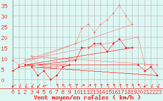 Courbe de la force du vent pour Le Bourget (93)